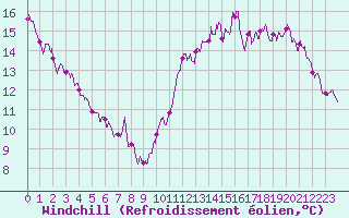Courbe du refroidissement olien pour Laval (53)