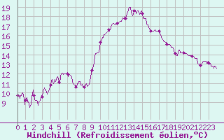 Courbe du refroidissement olien pour Ajaccio - Campo dell