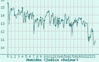 Courbe de l'humidex pour Biscarrosse (40)