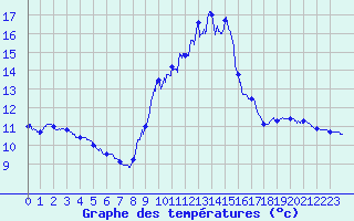 Courbe de tempratures pour Millau - Soulobres (12)