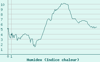 Courbe de l'humidex pour Angoulme - Brie Champniers (16)