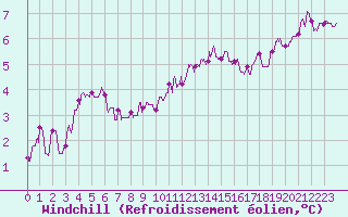 Courbe du refroidissement olien pour Dinard (35)