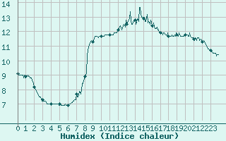 Courbe de l'humidex pour Reims-Prunay (51)