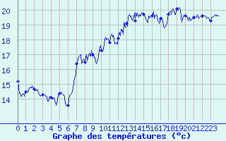 Courbe de tempratures pour Cap Sagro (2B)