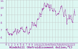 Courbe du refroidissement olien pour Epinal (88)