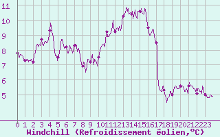 Courbe du refroidissement olien pour Chartres (28)