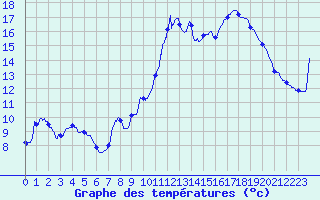 Courbe de tempratures pour Coublanc (52)