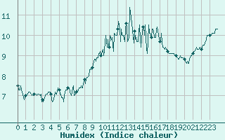 Courbe de l'humidex pour Lannion (22)