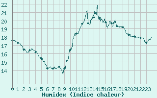 Courbe de l'humidex pour Pleyber-Christ (29)