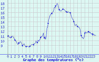 Courbe de tempratures pour Gourdon (46)