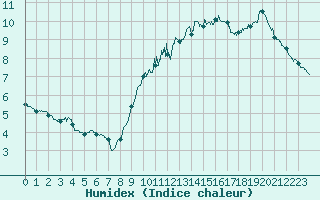 Courbe de l'humidex pour Dieppe (76)