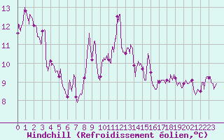 Courbe du refroidissement olien pour Cap Bar (66)
