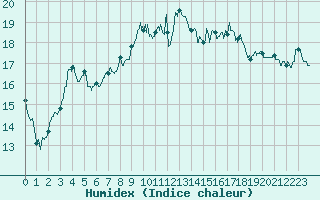 Courbe de l'humidex pour Ajaccio - Campo dell'Oro (2A)