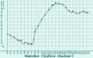 Courbe de l'humidex pour Toulouse-Blagnac (31)