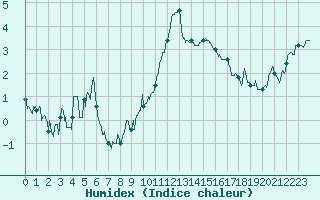 Courbe de l'humidex pour Embrun (05)
