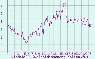 Courbe du refroidissement olien pour Epinal (88)