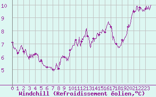 Courbe du refroidissement olien pour Reims-Prunay (51)