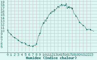 Courbe de l'humidex pour Aix-en-Provence (13)