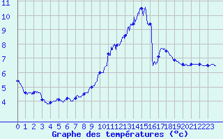 Courbe de tempratures pour Auxerre-Perrigny (89)