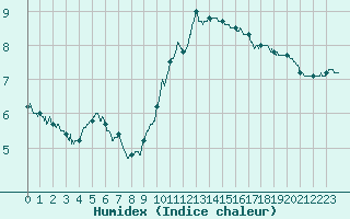 Courbe de l'humidex pour Tours (37)