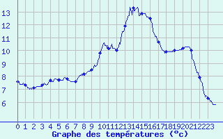 Courbe de tempratures pour Mouroux (77)