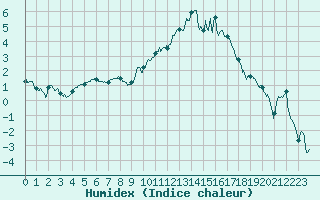 Courbe de l'humidex pour Nevers (58)