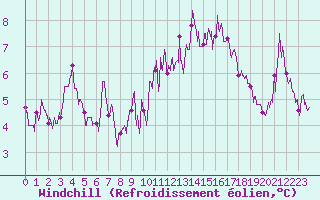 Courbe du refroidissement olien pour Brive-Souillac (19)