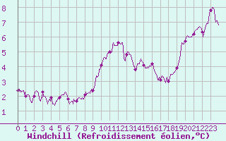 Courbe du refroidissement olien pour Bourges (18)