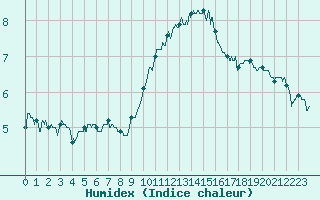 Courbe de l'humidex pour Le Talut - Belle-Ile (56)