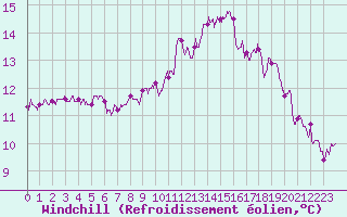 Courbe du refroidissement olien pour Ouessant (29)