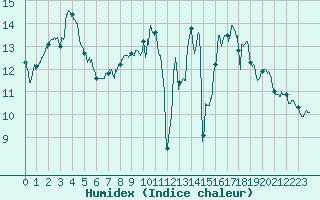 Courbe de l'humidex pour Bourges (18)
