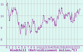 Courbe du refroidissement olien pour Toulon (83)