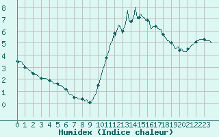 Courbe de l'humidex pour Romorantin (41)