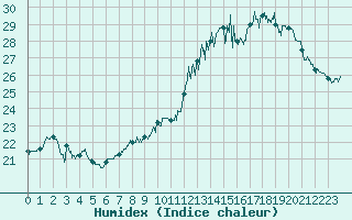 Courbe de l'humidex pour Trappes (78)