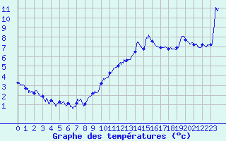 Courbe de tempratures pour Evian - Les Serres (74)