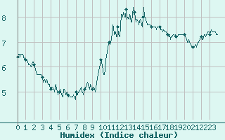 Courbe de l'humidex pour Evreux (27)