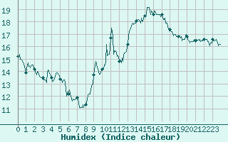 Courbe de l'humidex pour Cap Bar (66)