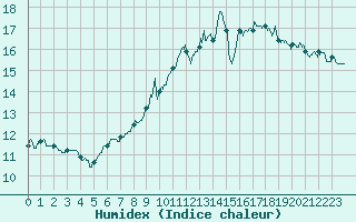 Courbe de l'humidex pour Tours (37)