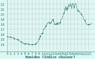 Courbe de l'humidex pour Toulouse-Francazal (31)