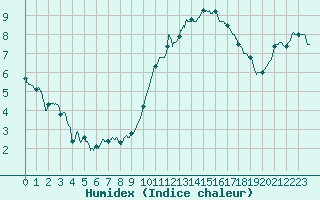 Courbe de l'humidex pour Alenon (61)