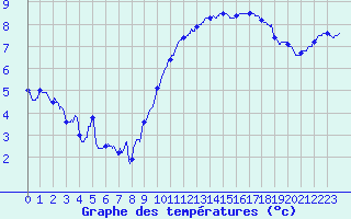 Courbe de tempratures pour Rollainville (88)