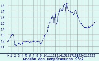 Courbe de tempratures pour Ploumanac