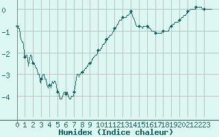 Courbe de l'humidex pour La Selve (02)