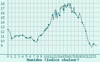Courbe de l'humidex pour Bergerac (24)