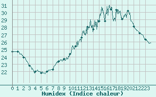 Courbe de l'humidex pour Trappes (78)