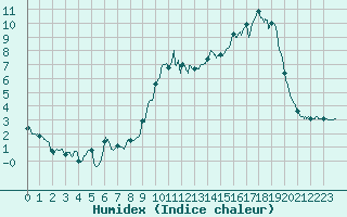 Courbe de l'humidex pour Mende - Chabrits (48)