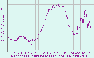 Courbe du refroidissement olien pour Bassurels (48)