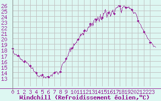 Courbe du refroidissement olien pour Paris - Montsouris (75)