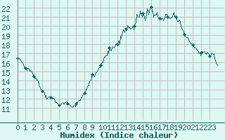 Courbe de l'humidex pour Murs (84)