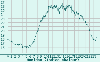 Courbe de l'humidex pour Abbeville (80)